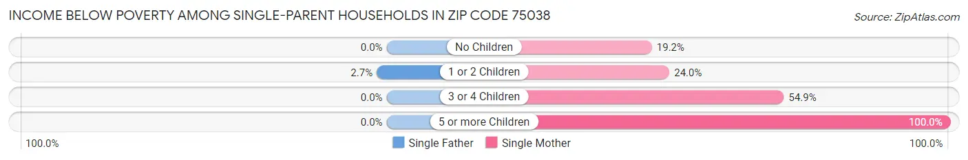 Income Below Poverty Among Single-Parent Households in Zip Code 75038