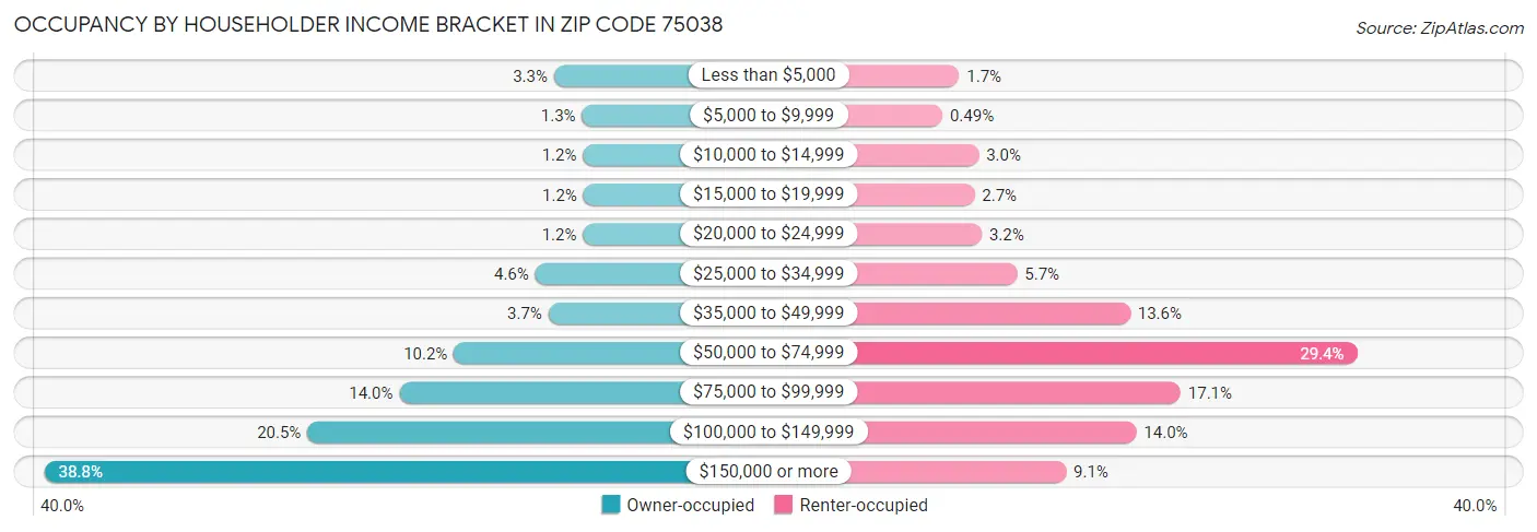 Occupancy by Householder Income Bracket in Zip Code 75038