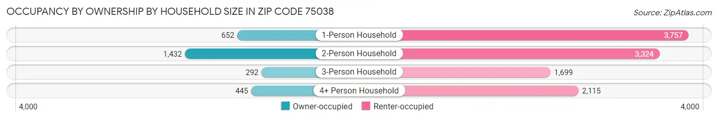 Occupancy by Ownership by Household Size in Zip Code 75038