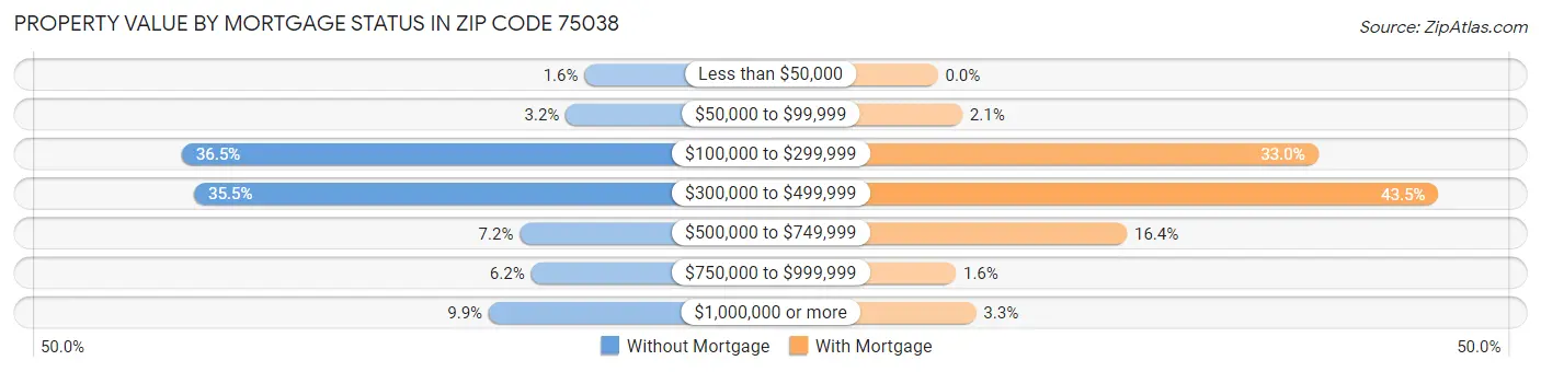 Property Value by Mortgage Status in Zip Code 75038