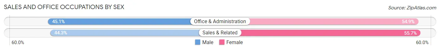 Sales and Office Occupations by Sex in Zip Code 75038