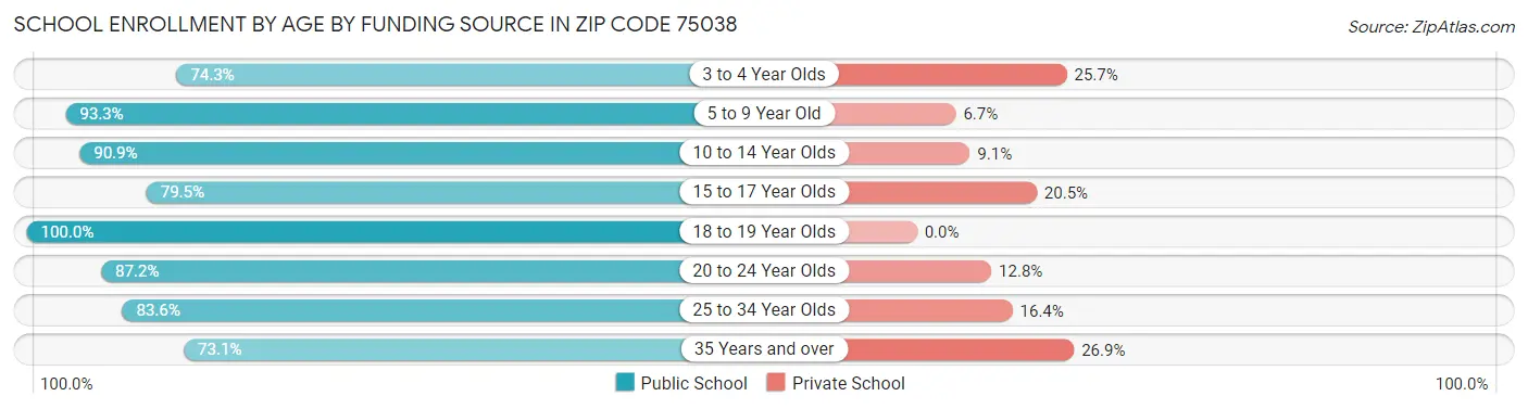 School Enrollment by Age by Funding Source in Zip Code 75038