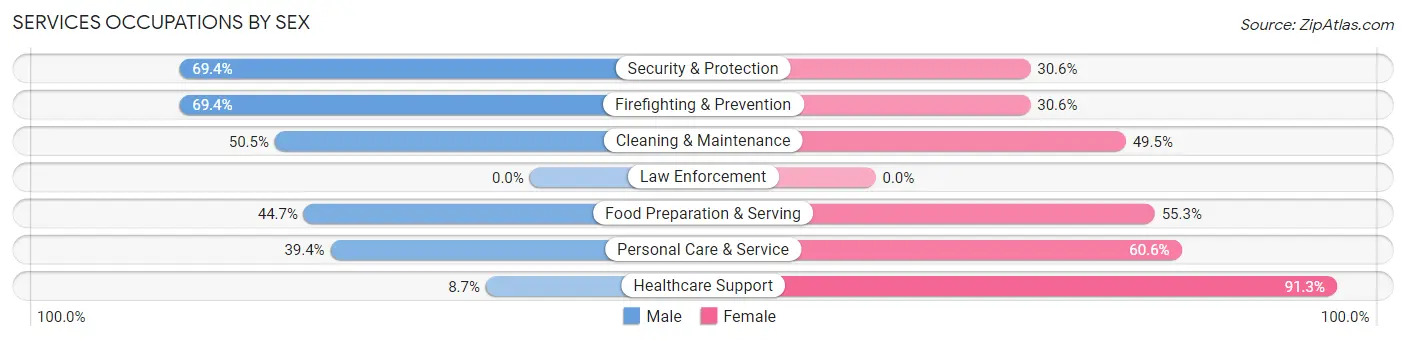 Services Occupations by Sex in Zip Code 75038