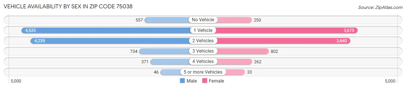 Vehicle Availability by Sex in Zip Code 75038