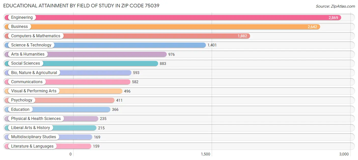 Educational Attainment by Field of Study in Zip Code 75039