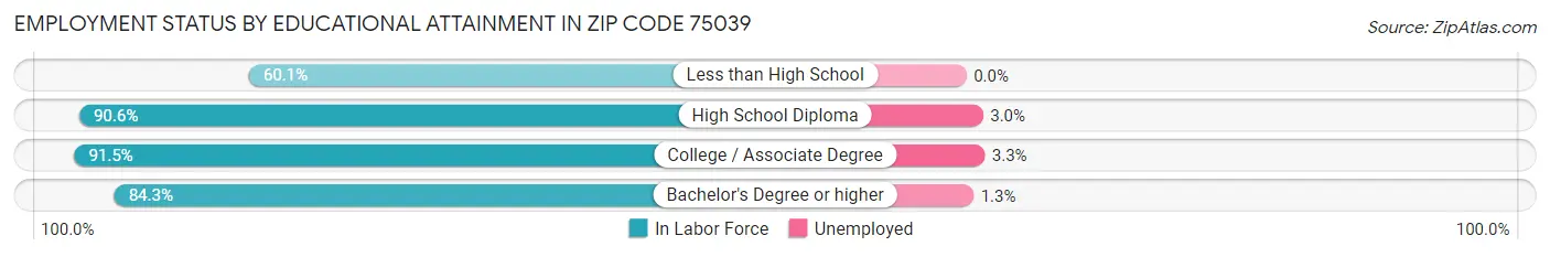 Employment Status by Educational Attainment in Zip Code 75039