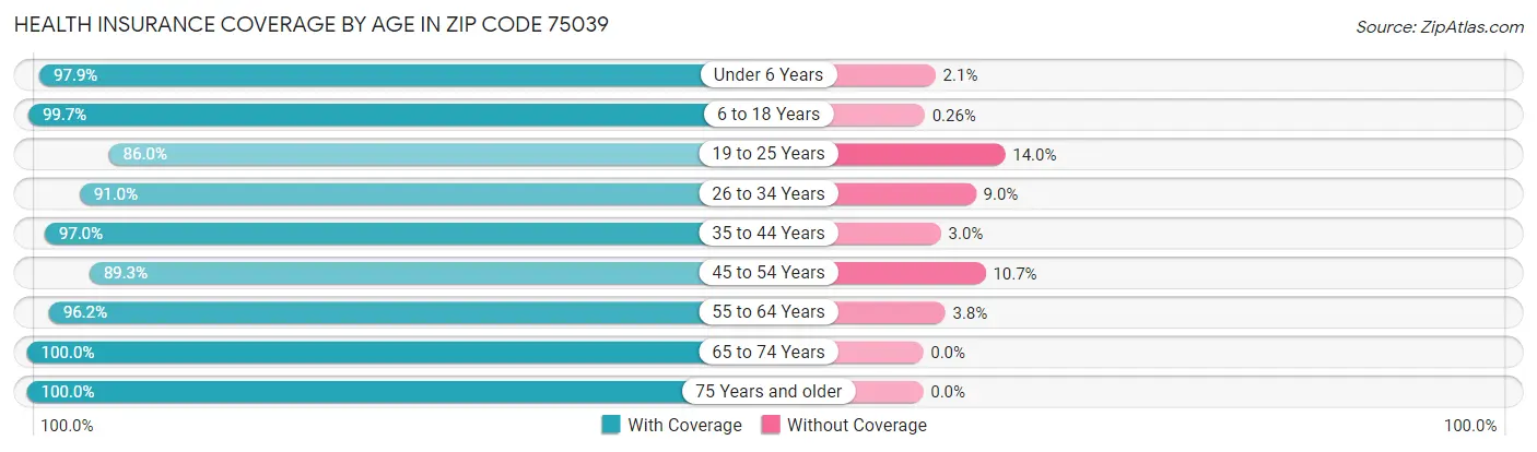 Health Insurance Coverage by Age in Zip Code 75039