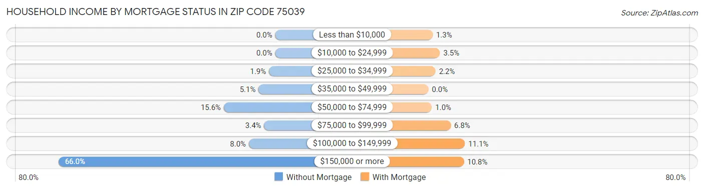 Household Income by Mortgage Status in Zip Code 75039