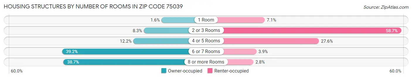 Housing Structures by Number of Rooms in Zip Code 75039