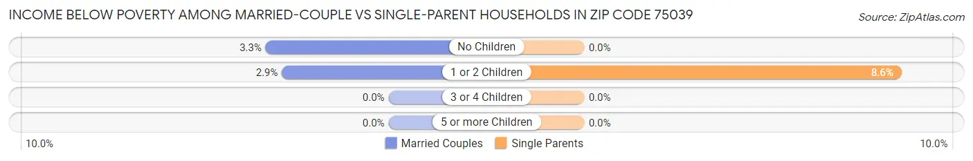 Income Below Poverty Among Married-Couple vs Single-Parent Households in Zip Code 75039