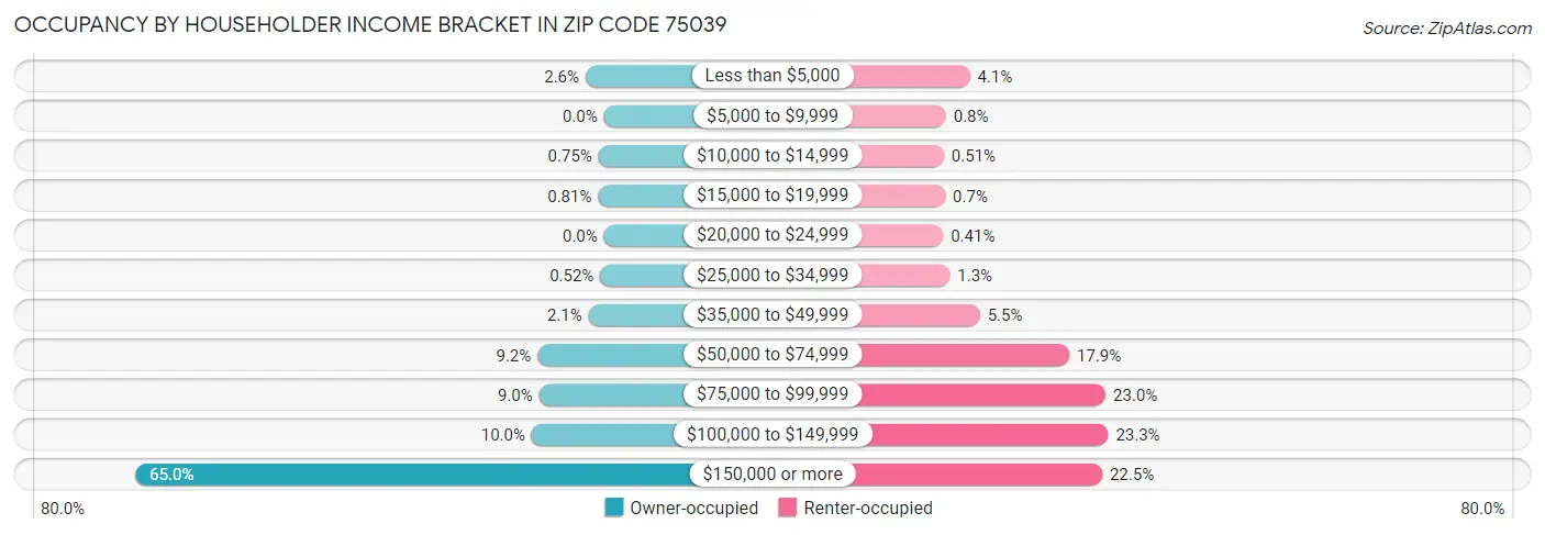 Occupancy by Householder Income Bracket in Zip Code 75039