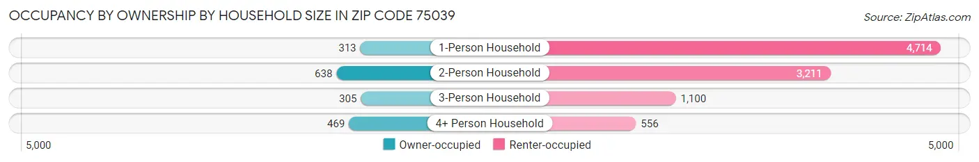 Occupancy by Ownership by Household Size in Zip Code 75039