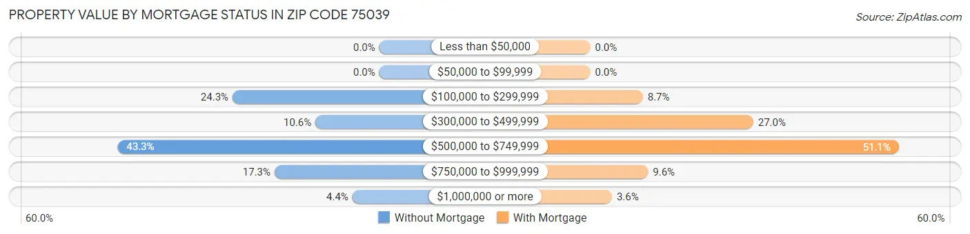 Property Value by Mortgage Status in Zip Code 75039
