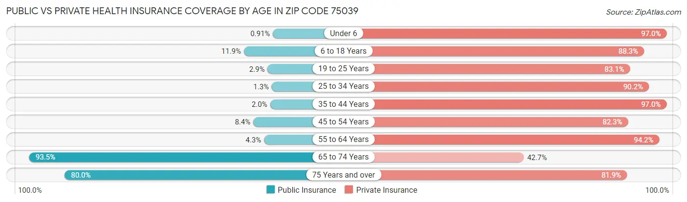 Public vs Private Health Insurance Coverage by Age in Zip Code 75039