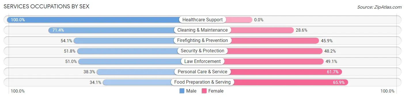 Services Occupations by Sex in Zip Code 75039