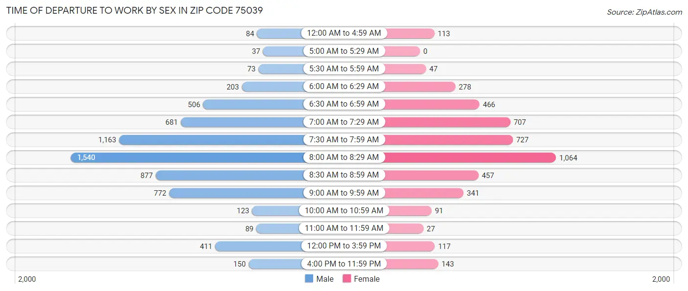 Time of Departure to Work by Sex in Zip Code 75039