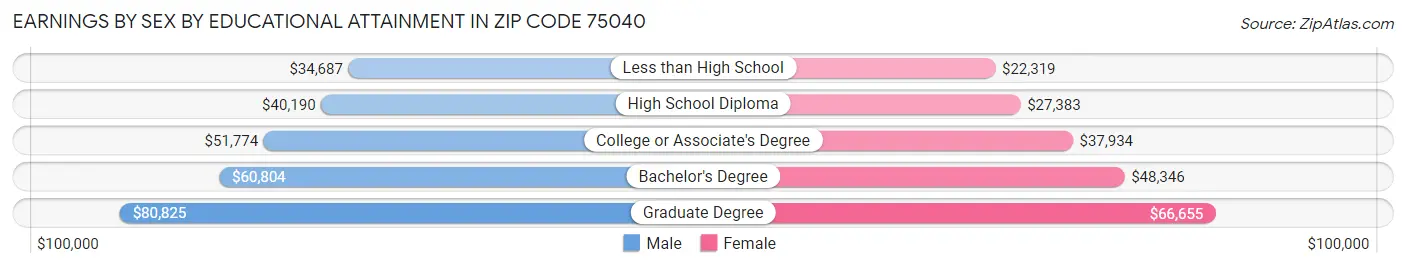 Earnings by Sex by Educational Attainment in Zip Code 75040