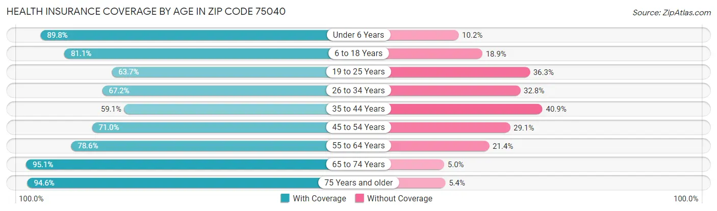 Health Insurance Coverage by Age in Zip Code 75040