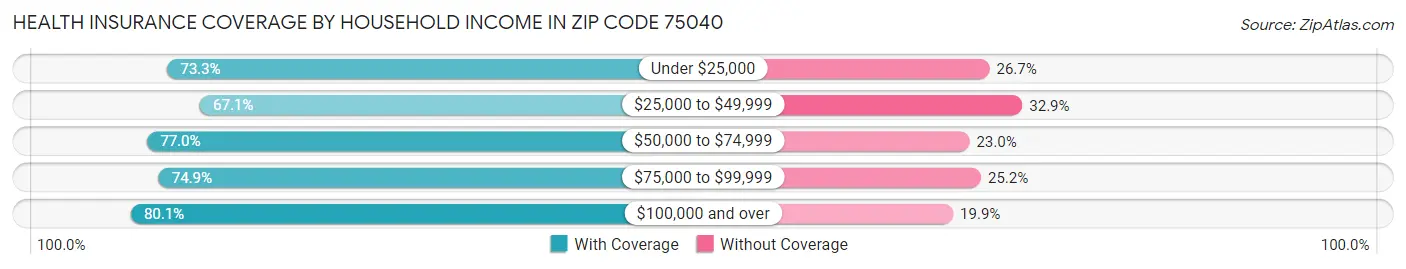 Health Insurance Coverage by Household Income in Zip Code 75040