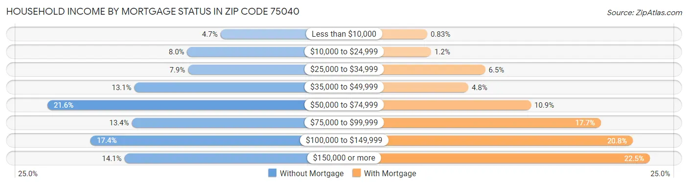Household Income by Mortgage Status in Zip Code 75040