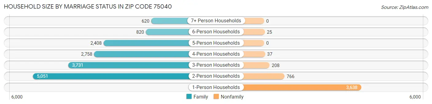 Household Size by Marriage Status in Zip Code 75040