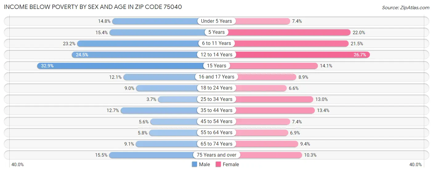 Income Below Poverty by Sex and Age in Zip Code 75040