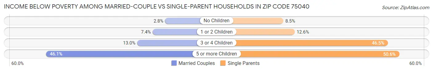 Income Below Poverty Among Married-Couple vs Single-Parent Households in Zip Code 75040