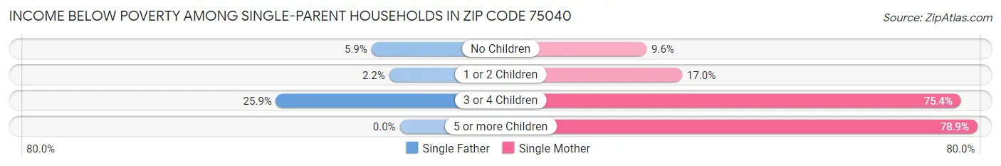 Income Below Poverty Among Single-Parent Households in Zip Code 75040