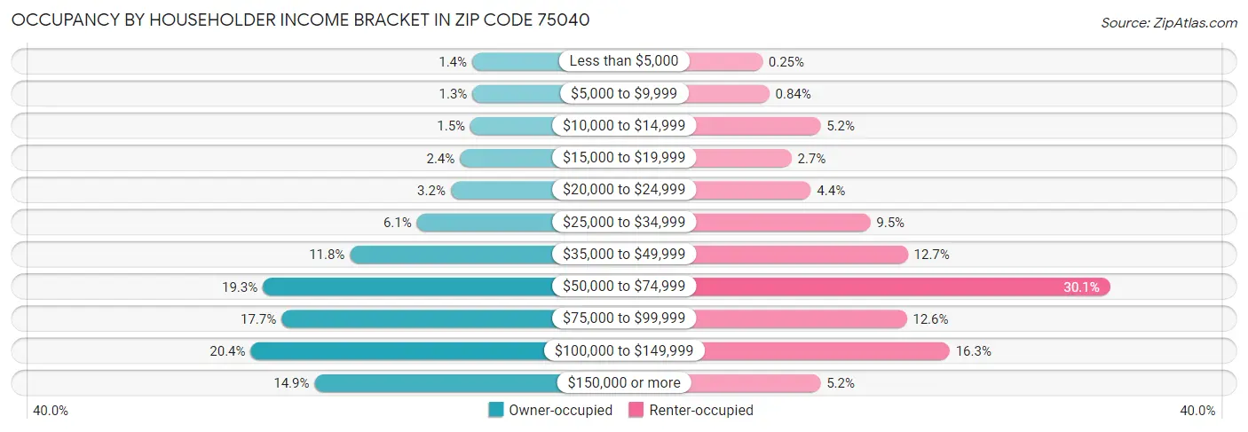 Occupancy by Householder Income Bracket in Zip Code 75040