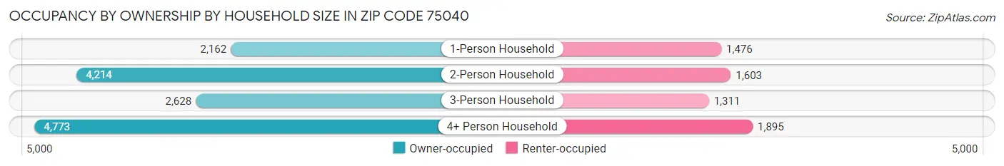 Occupancy by Ownership by Household Size in Zip Code 75040