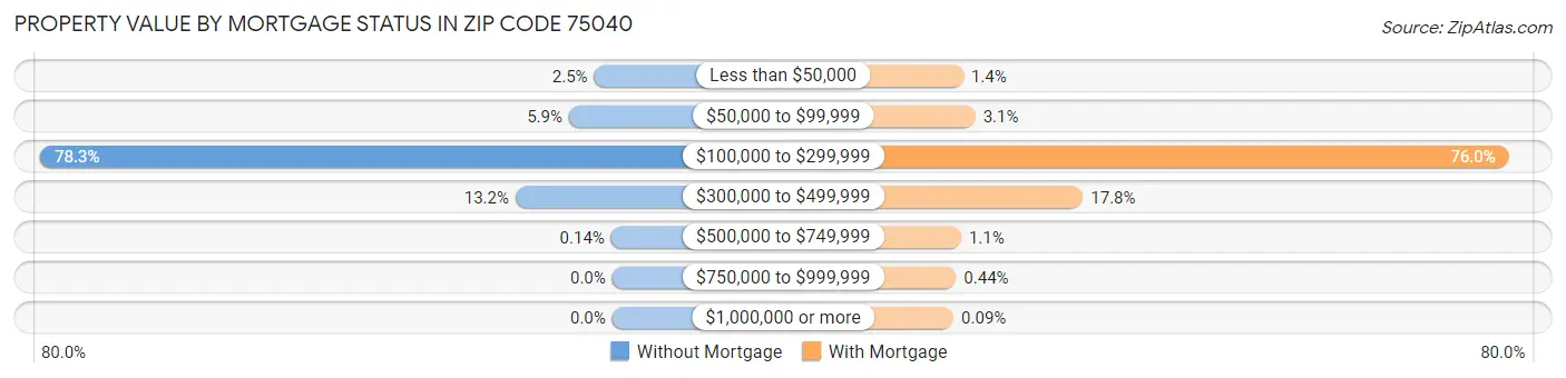 Property Value by Mortgage Status in Zip Code 75040