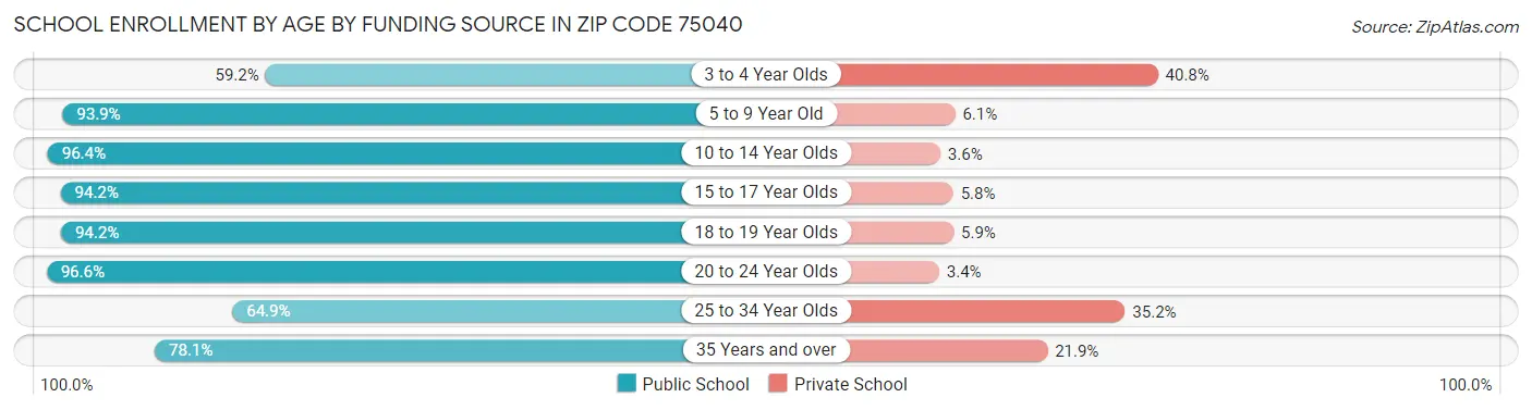 School Enrollment by Age by Funding Source in Zip Code 75040