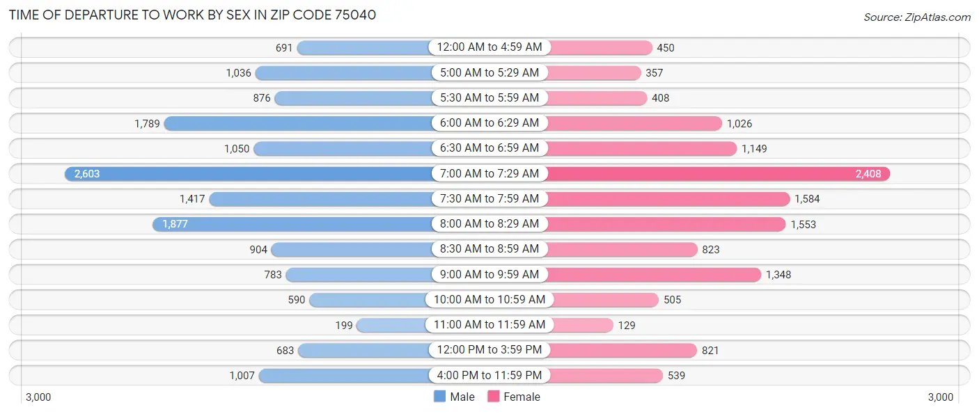 Time of Departure to Work by Sex in Zip Code 75040