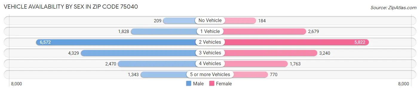 Vehicle Availability by Sex in Zip Code 75040