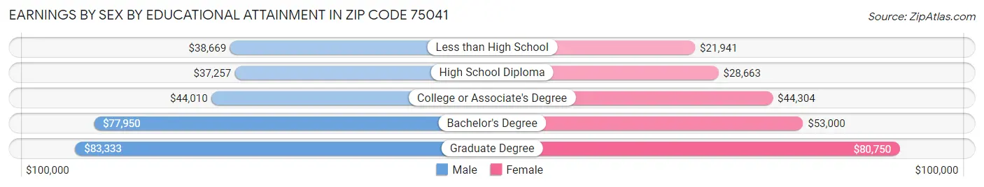 Earnings by Sex by Educational Attainment in Zip Code 75041