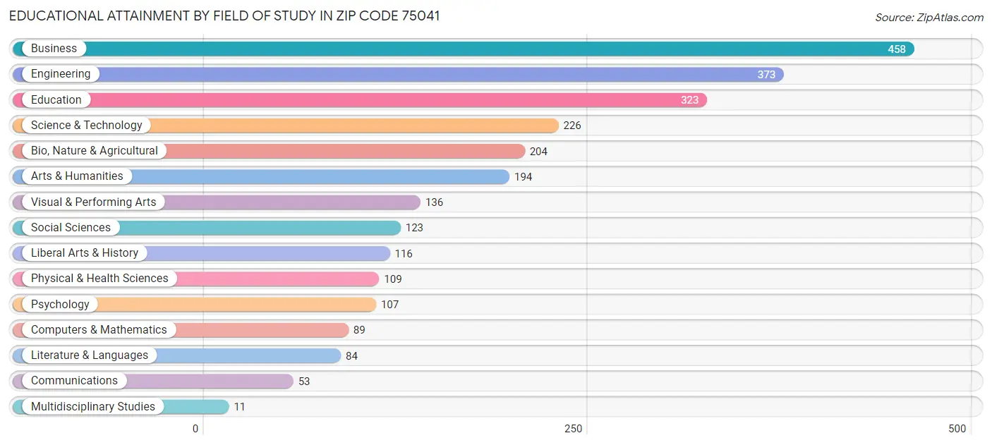 Educational Attainment by Field of Study in Zip Code 75041