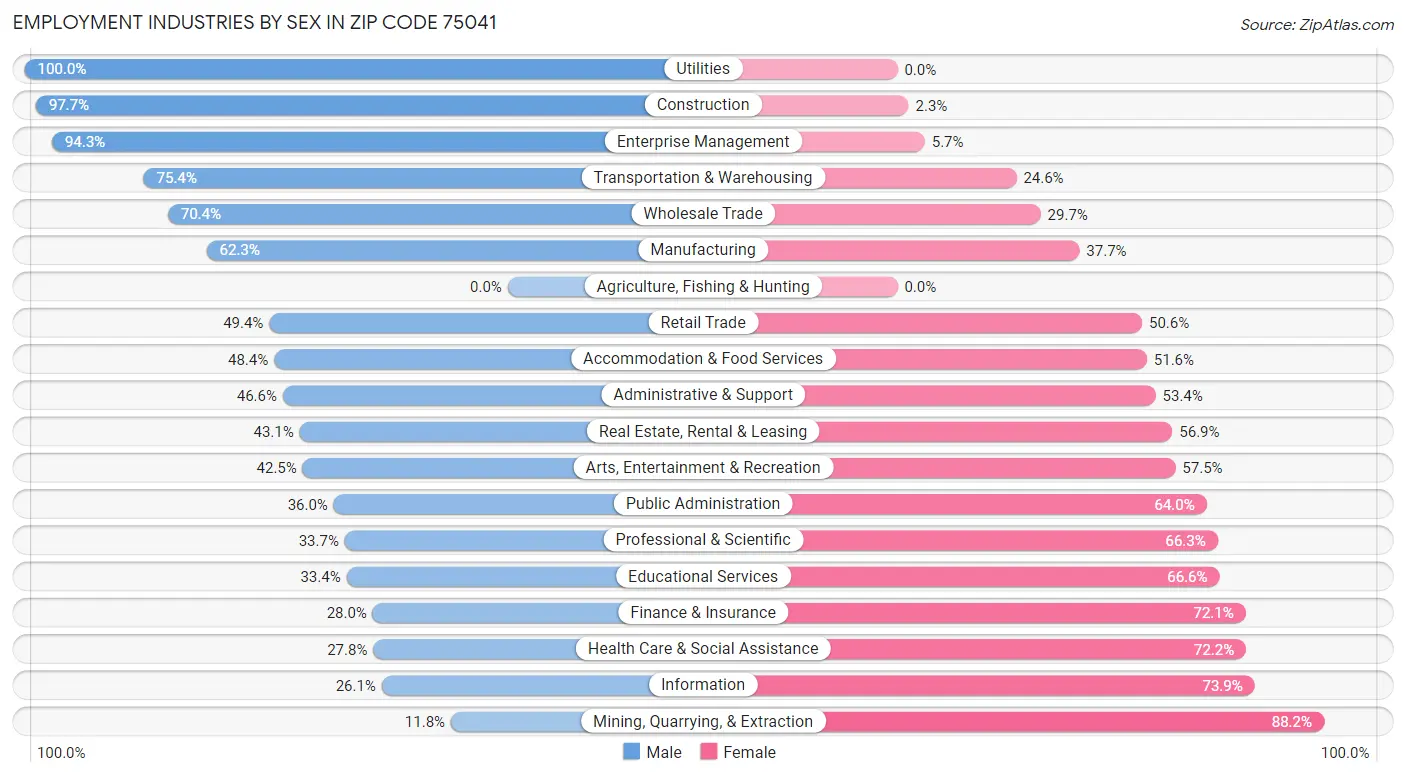 Employment Industries by Sex in Zip Code 75041