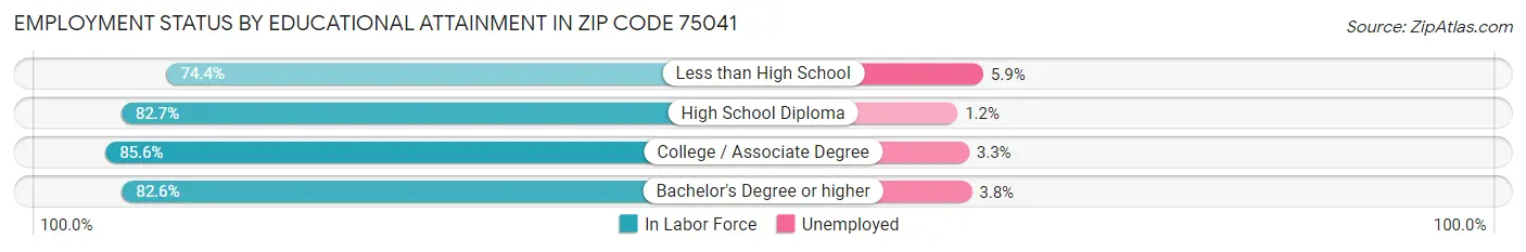 Employment Status by Educational Attainment in Zip Code 75041