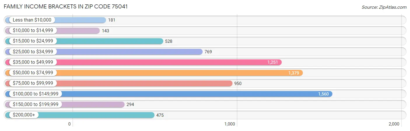 Family Income Brackets in Zip Code 75041