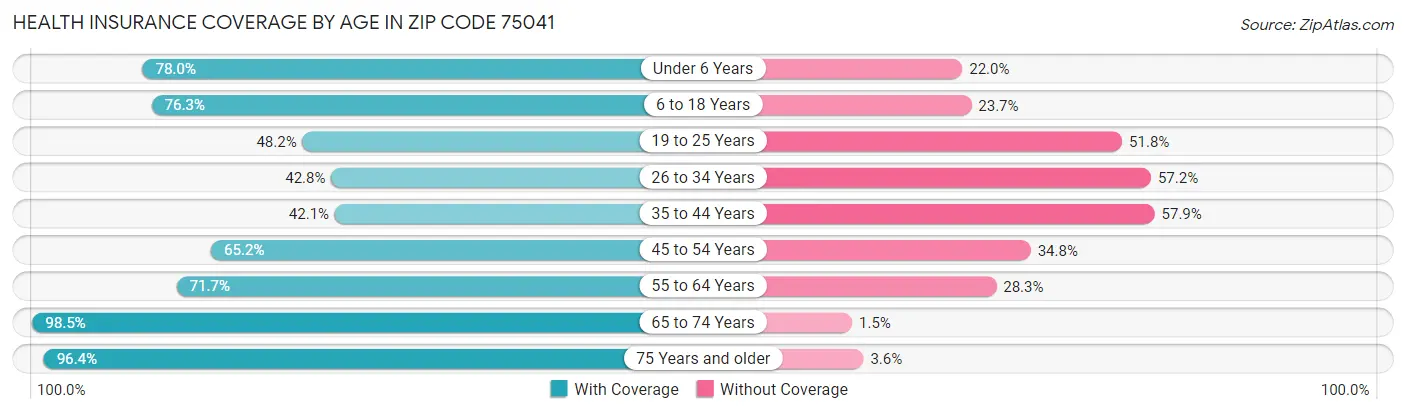 Health Insurance Coverage by Age in Zip Code 75041