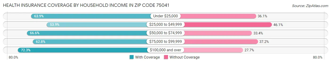 Health Insurance Coverage by Household Income in Zip Code 75041