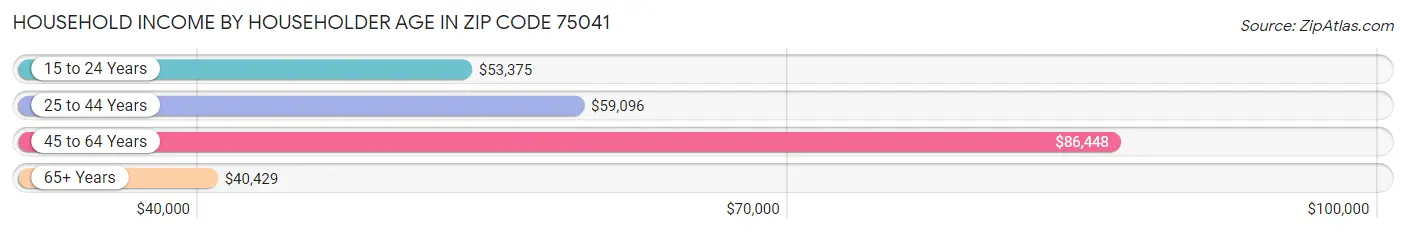 Household Income by Householder Age in Zip Code 75041