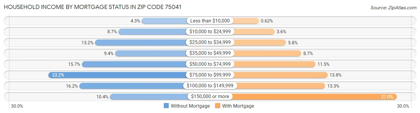 Household Income by Mortgage Status in Zip Code 75041