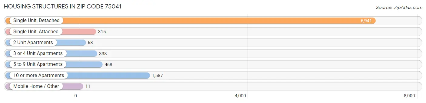 Housing Structures in Zip Code 75041