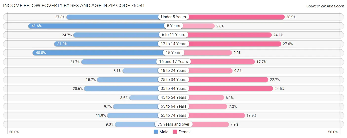 Income Below Poverty by Sex and Age in Zip Code 75041