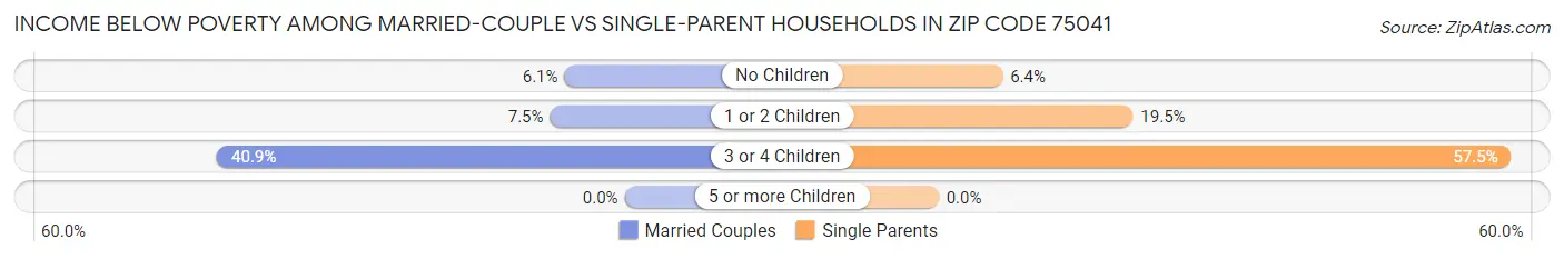 Income Below Poverty Among Married-Couple vs Single-Parent Households in Zip Code 75041