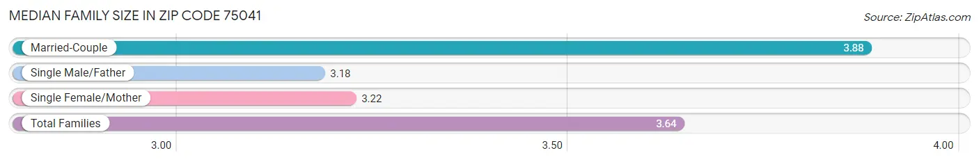 Median Family Size in Zip Code 75041