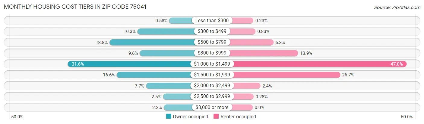 Monthly Housing Cost Tiers in Zip Code 75041