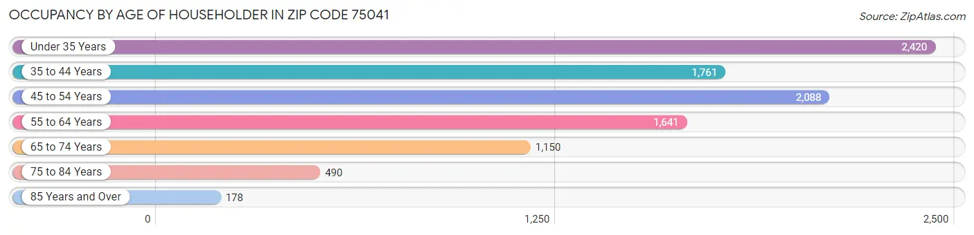 Occupancy by Age of Householder in Zip Code 75041