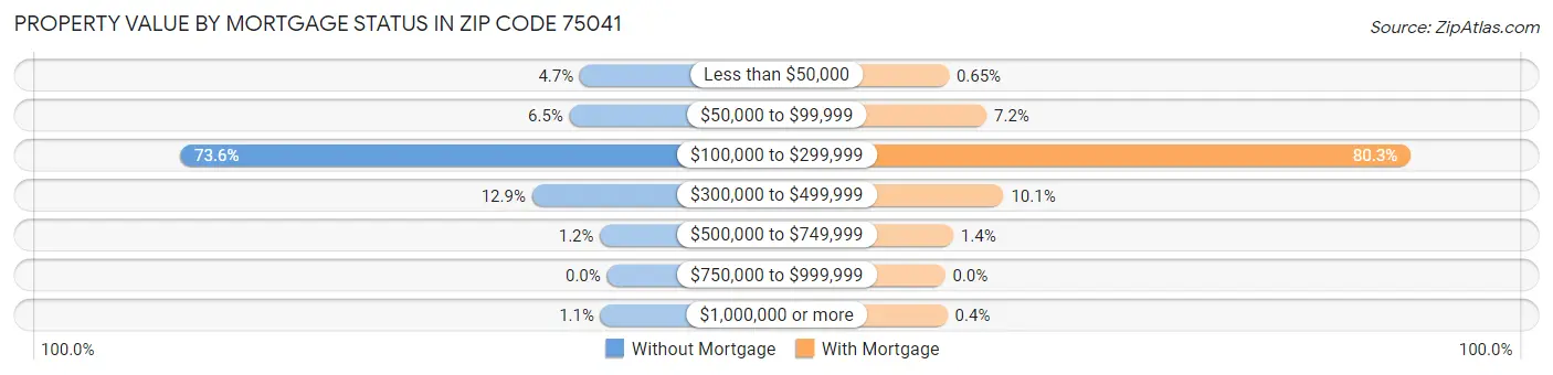 Property Value by Mortgage Status in Zip Code 75041